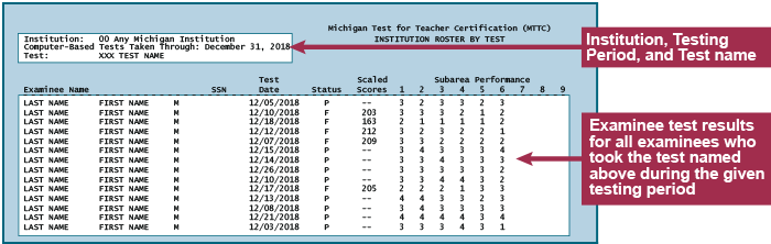 The title line says Michigan Test for Teacher Certification (MTTC), Alphabetical Score Report Roster. 
