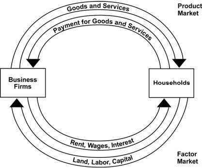 Circular flow chart showing roles in the U S economy. 