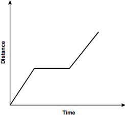 graph of distance versus time