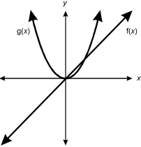 graph of two functions
