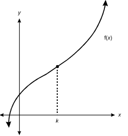 graph with curving data line