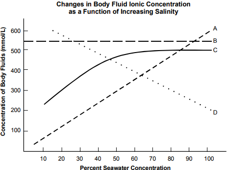 graph labeled Changes in Body Fluid Ionic Concentration as a Function of Increasing Salinity