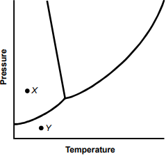 phase diagram for water with axes for pressure and temperature