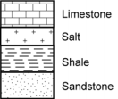 From bottom to top, sandstone, shale, salt, limestone.