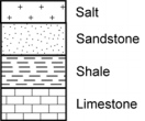 From bottom to top, limestone, shale, sandstone, salt.