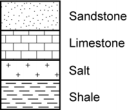 From bottom to top, shale, salt, limestone, sandstone.