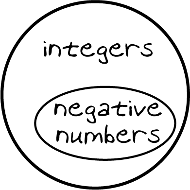 A small circle, labeled negative numbers, is completely nested within a larger circle, labeled integers.