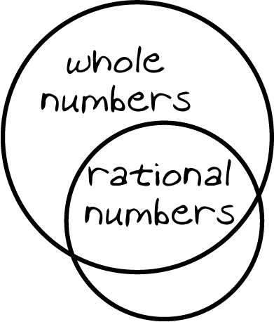 A circle labeled whole numbers partially overlaps another circle. The intersection of the two circles is labeled rational numbers.