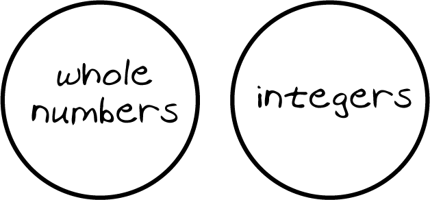 Two circles are shown that do not overlap. One circle is labeled whole numbers, and the other circle is labeled integers.