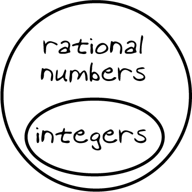 A small circle, labeled integers, is  completely nested within a larger circle, labeled rational numbers.