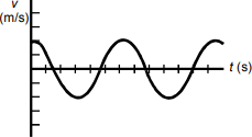 graph formula for response C