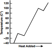 line graph with a single data line for response D