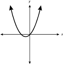 graph for response A