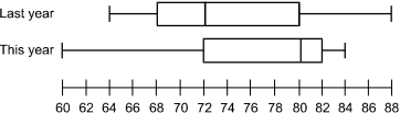 diagram of two box and whisker plots