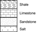 From bottom to top, salt, sandstone, limestone, shale.