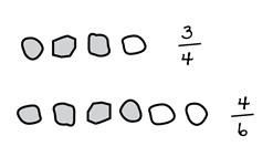 diagram of student work representing the fractions three-fourths and four-sixths