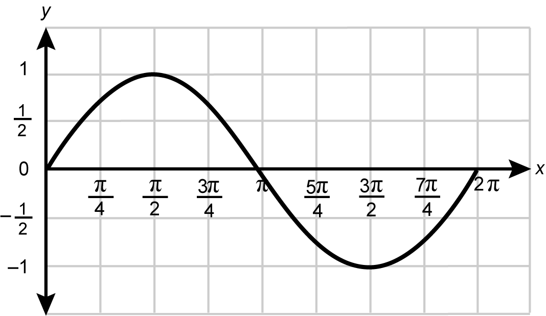a graph depicting the sine curve of a function