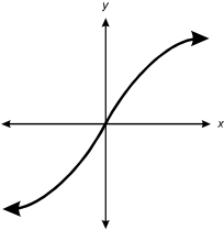 graph for response D